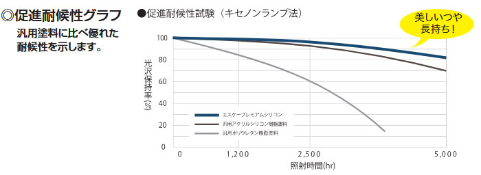 エスケープレミアムシリコンの耐候性