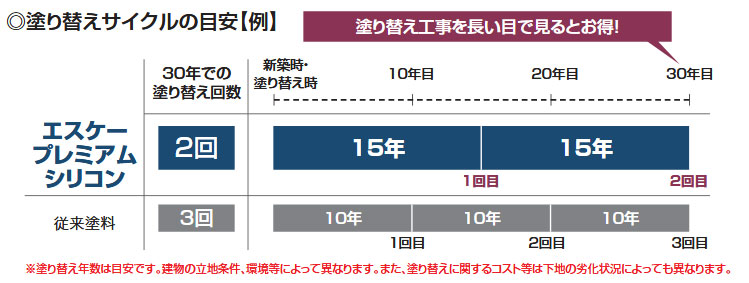 エスケープレミアムシリコンのメンテナンスコスト