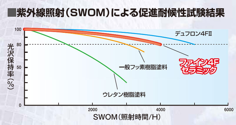 ファイン4Fセラミックの高耐候性