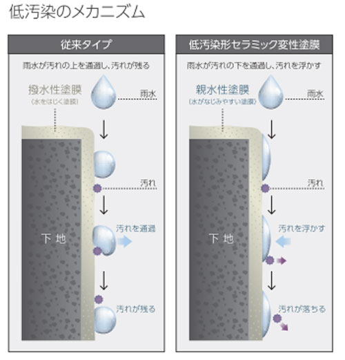 セラMシリコンⅢのセルフクリーニング機能