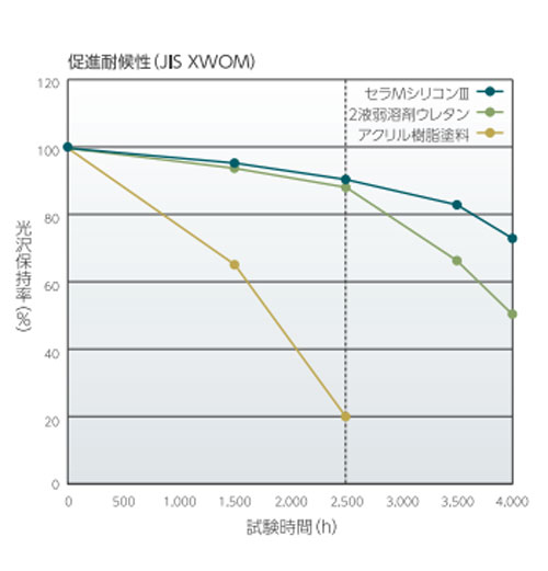 セラMシリコンⅢの高耐候性