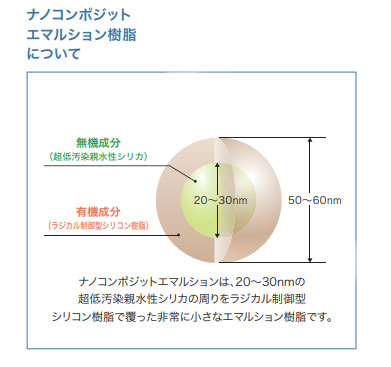 ナノコンポジットエマルション樹脂