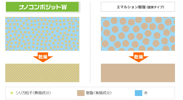 ナノコンポジットエマルション樹脂