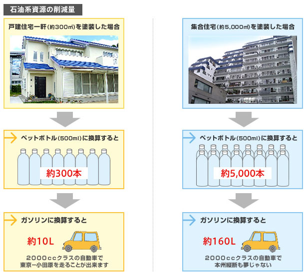 地球温暖化対策壁用塗料