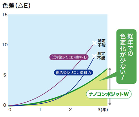 独自の重合技術で変色を防ぐ