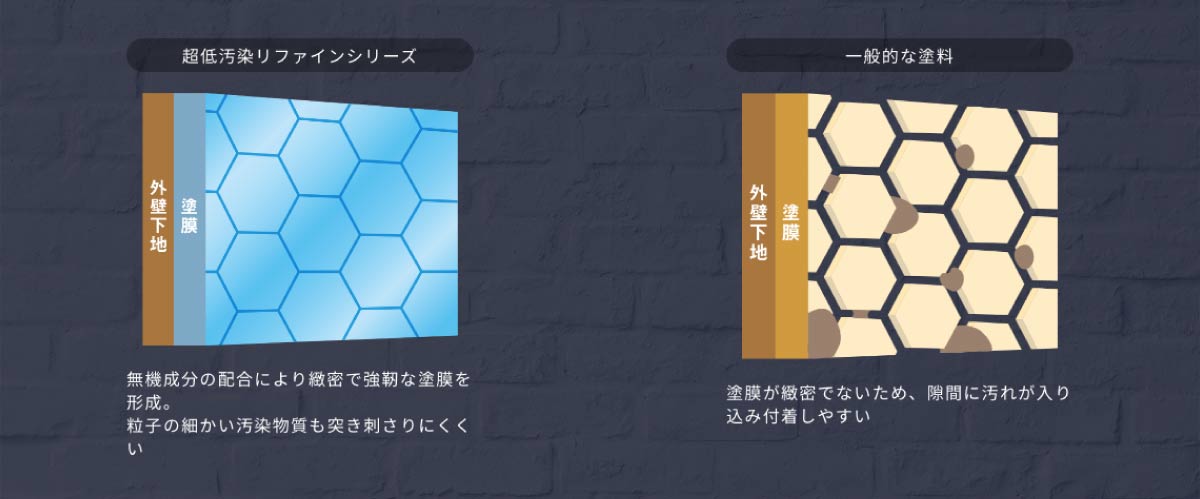 超低汚染塗料 リファインシリーズ