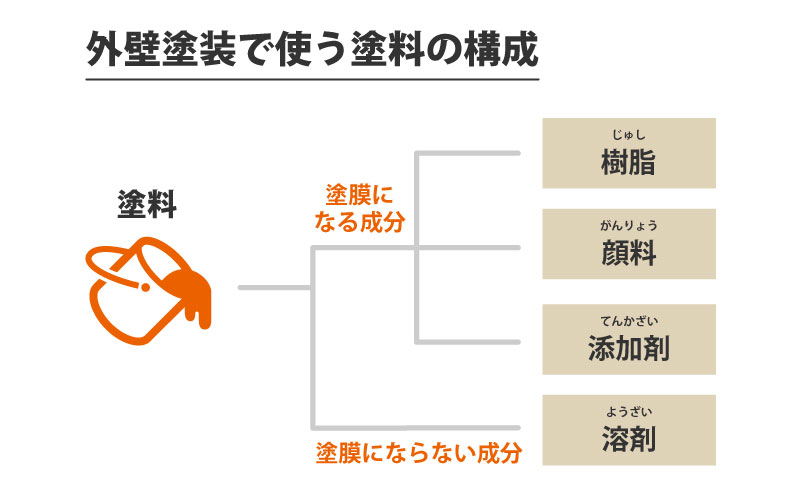 塗料の構成