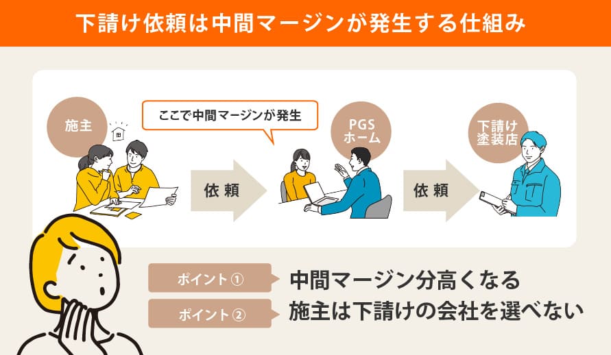 中間マージンの仕組み