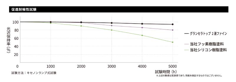 グランセラのキセノンランプ試験結果など