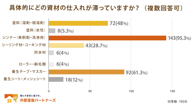 仕入れが滞っている資材