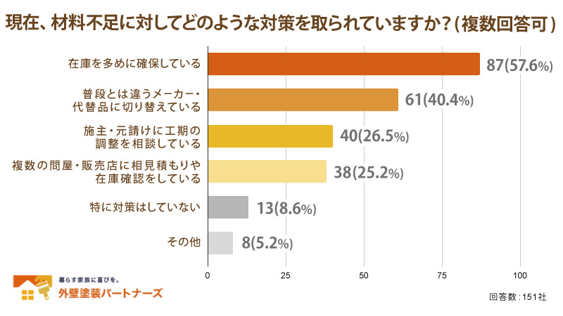 資材不足への対策