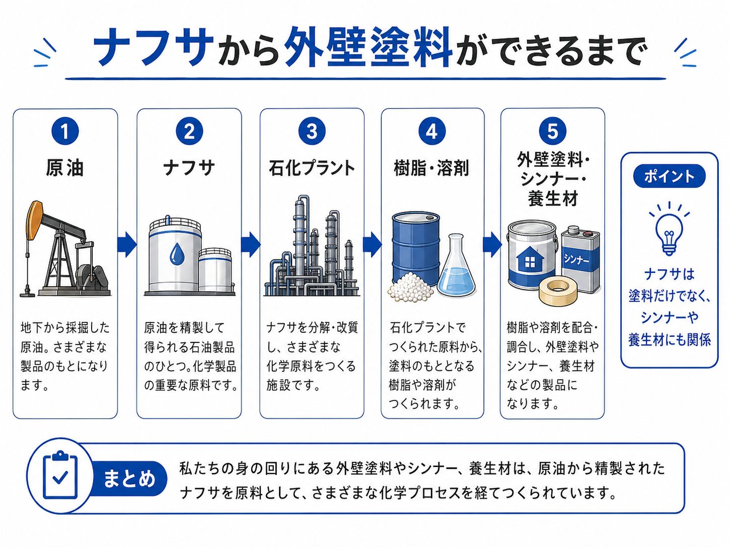 ナフサから外壁塗料ができるまで