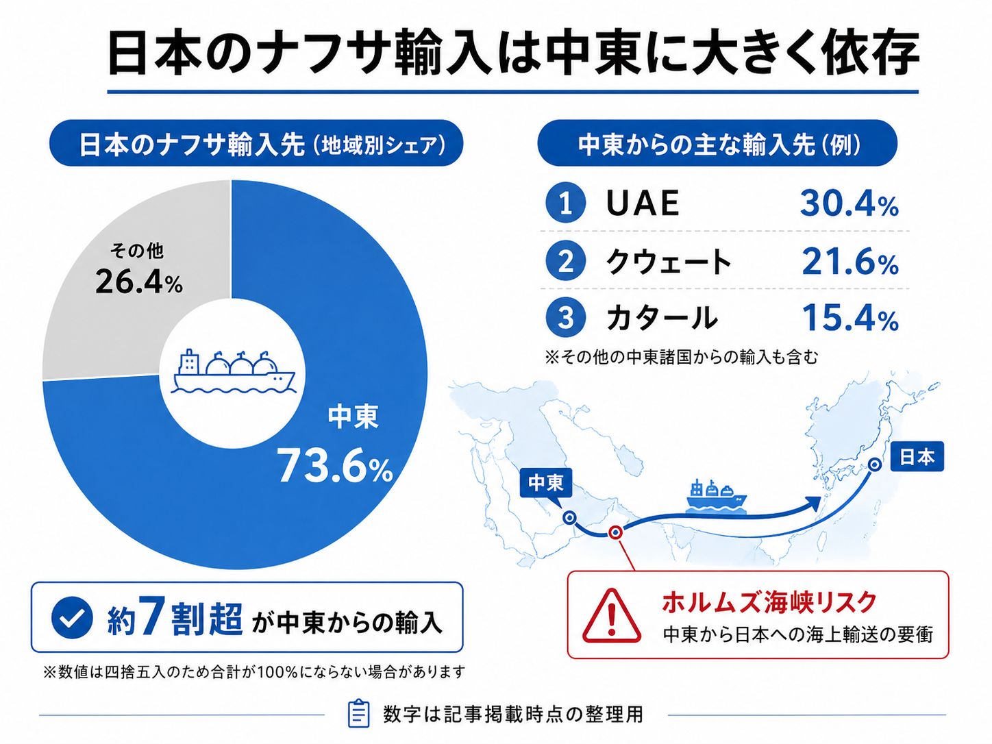 日本のナフサ輸入は中東に大きく依存