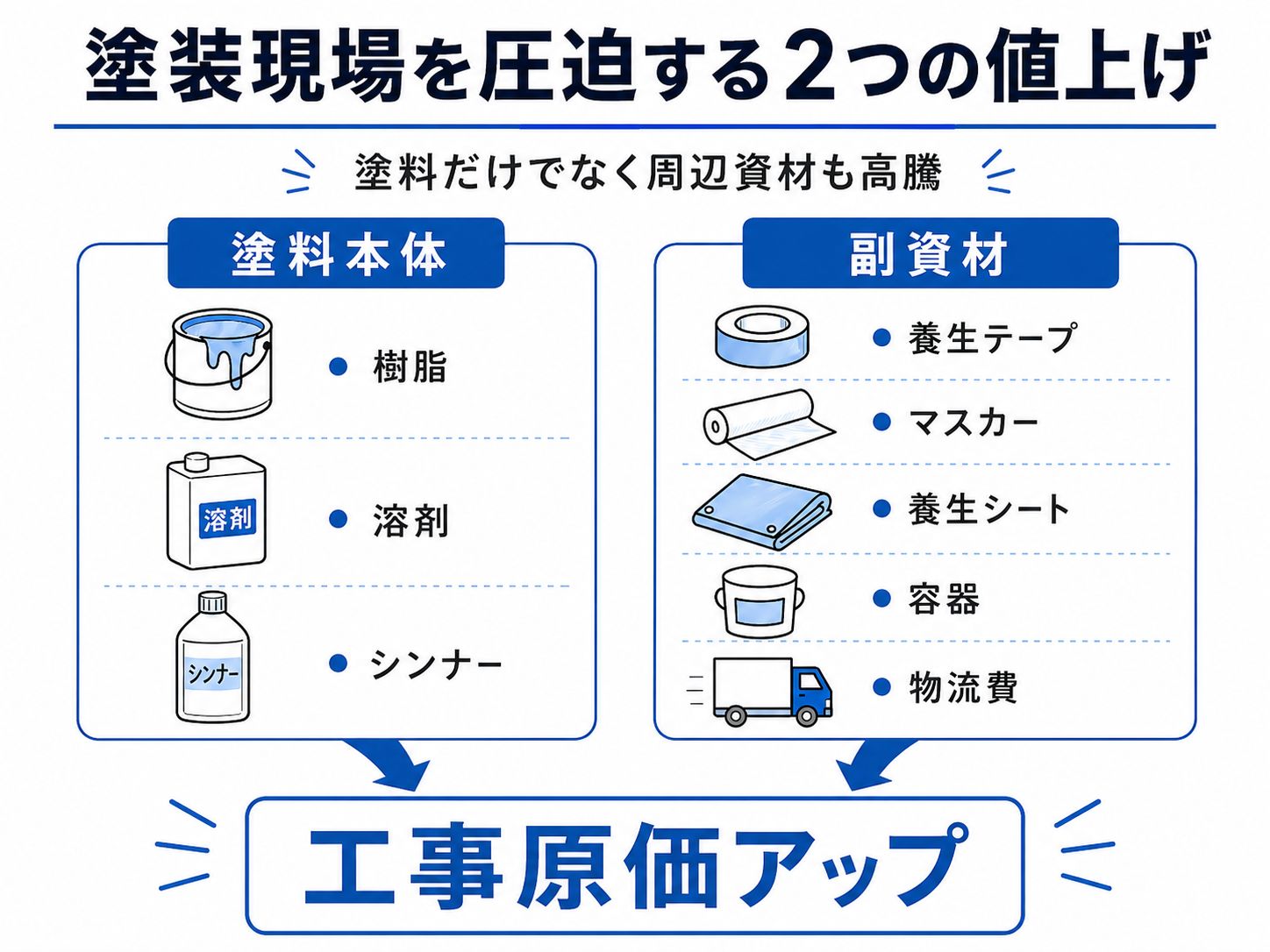 塗装現場を圧迫する2つの値上げ