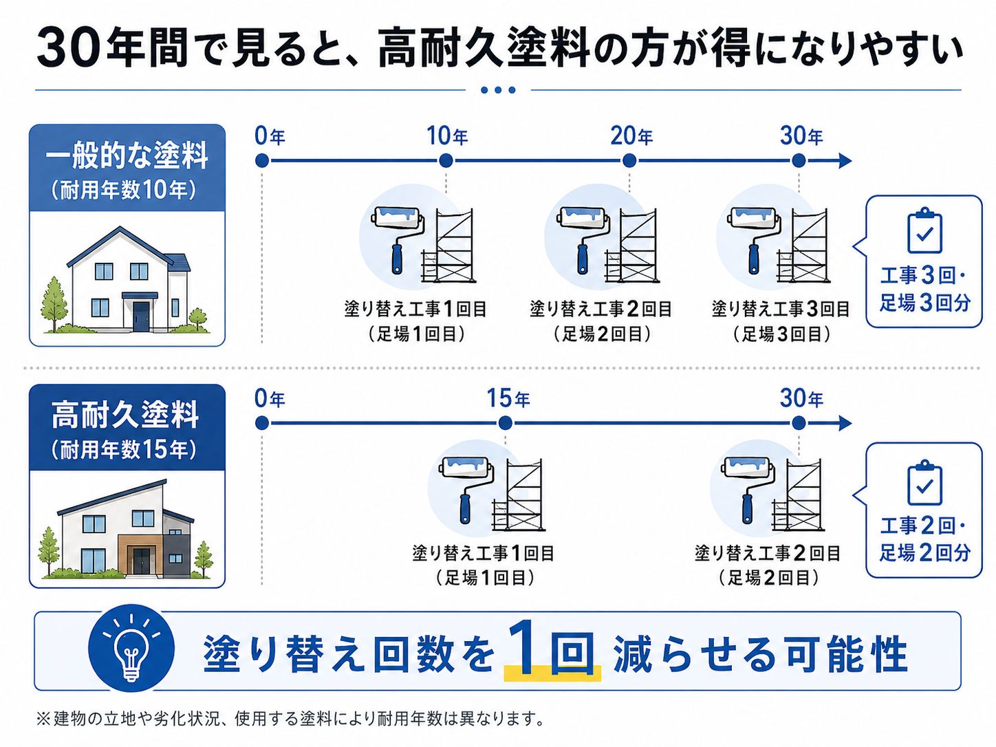 30年間で見ると、高耐久塗料の方が得になりやすい