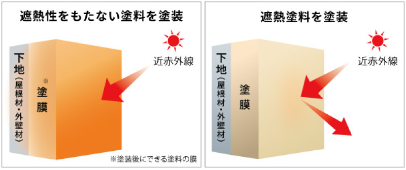 遮熱塗料の“遮熱のメカニズム”” | アステックペイント