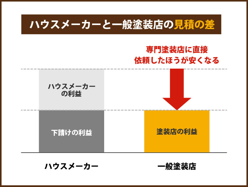シーサンドコート編 住友林業で建てた家の外壁塗装は 住友林業に頼むべきか 外壁塗装パートナーズ シーサンドコート編 住友林業で建てた家の外壁塗装は 住友林業に頼むべきか 外壁塗装パートナーズ