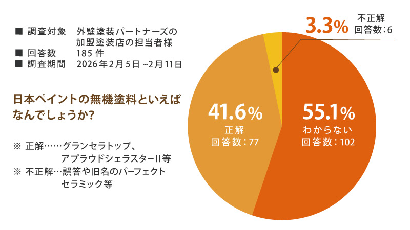 「グランセラ」認知アンケートの結果