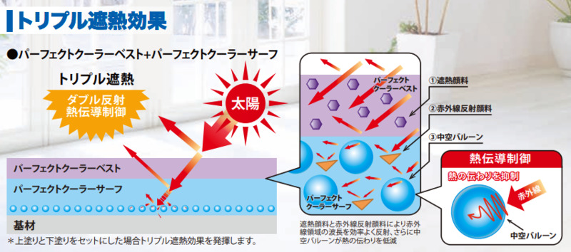 トリプル遮熱効果について | 日本ペイント