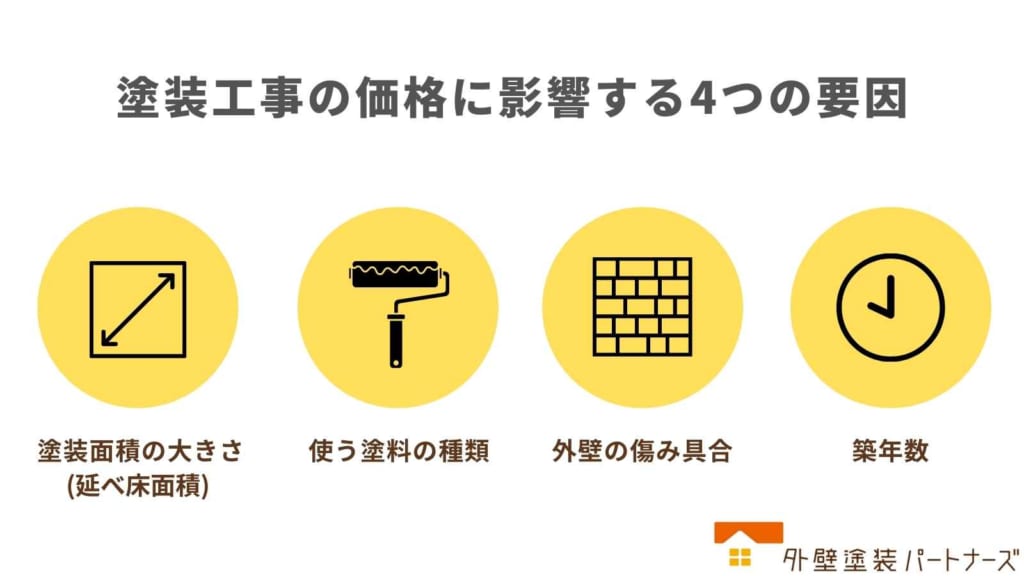 外壁塗装の相場は 単価 塗料 坪数別の価格表まとめ 外壁塗装パートナーズ