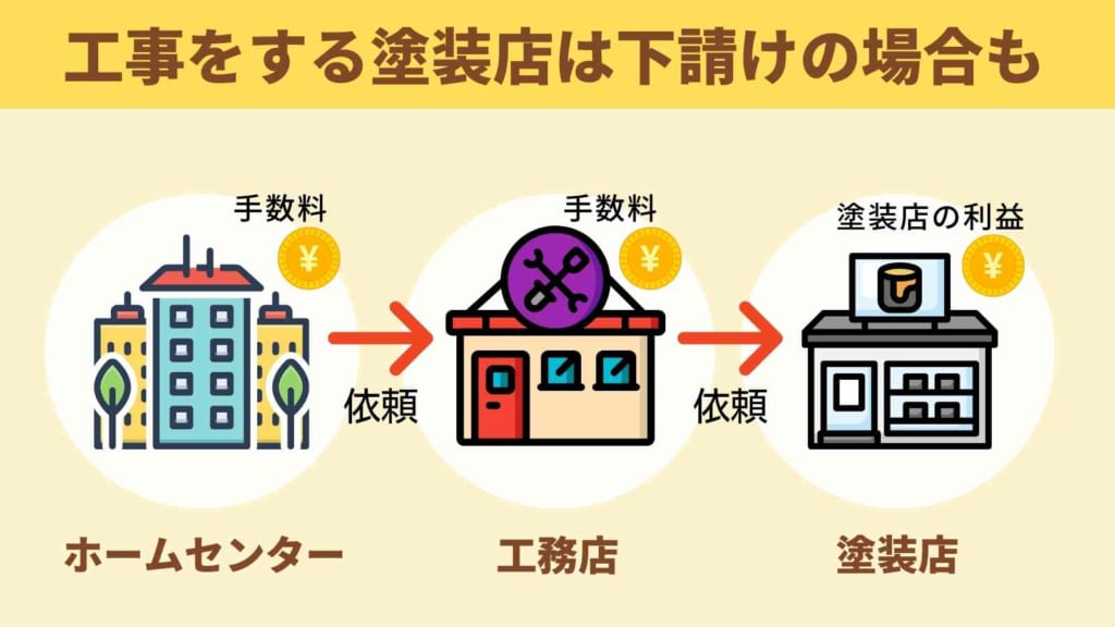 ホームセンターに外壁塗装を依頼する利点はない