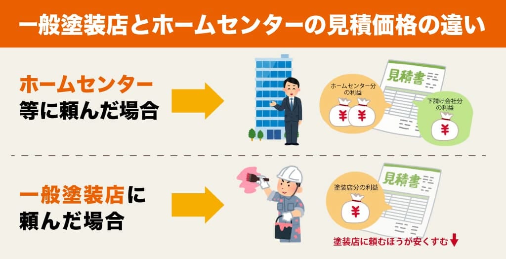 ホームセンターの外壁塗装