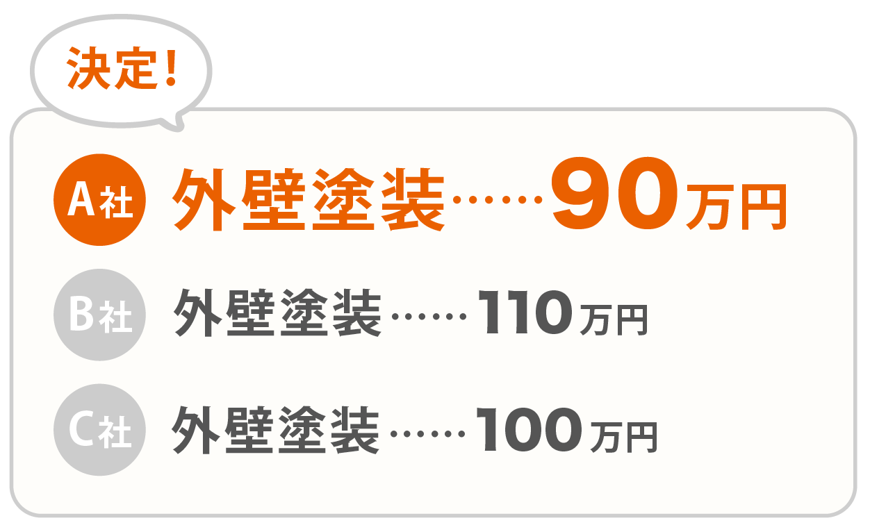 A社に決定