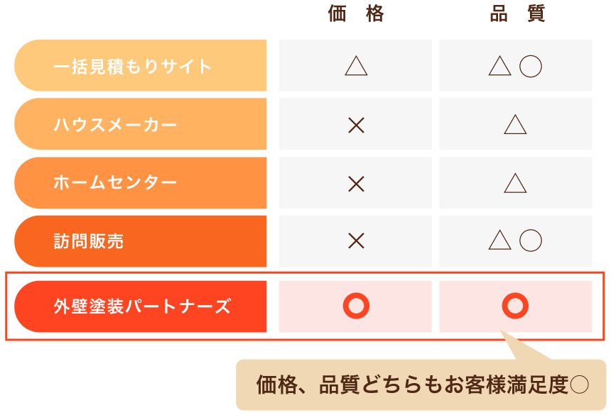 外壁塗装パートナーズと他サイトの違いの表