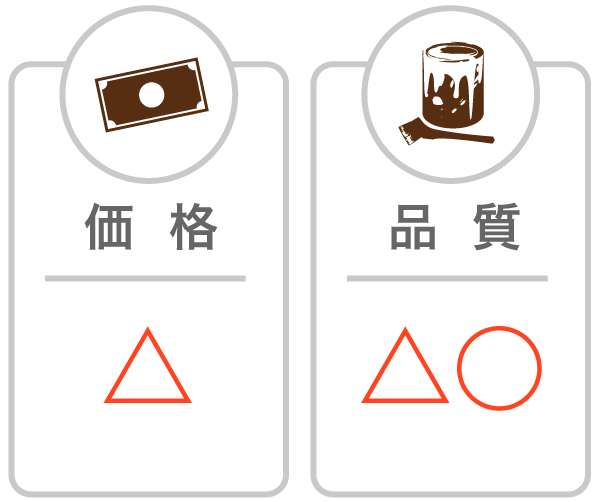 一括見積もりサイトを使えば安くなる?
