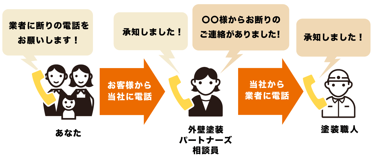 お断り代行の図